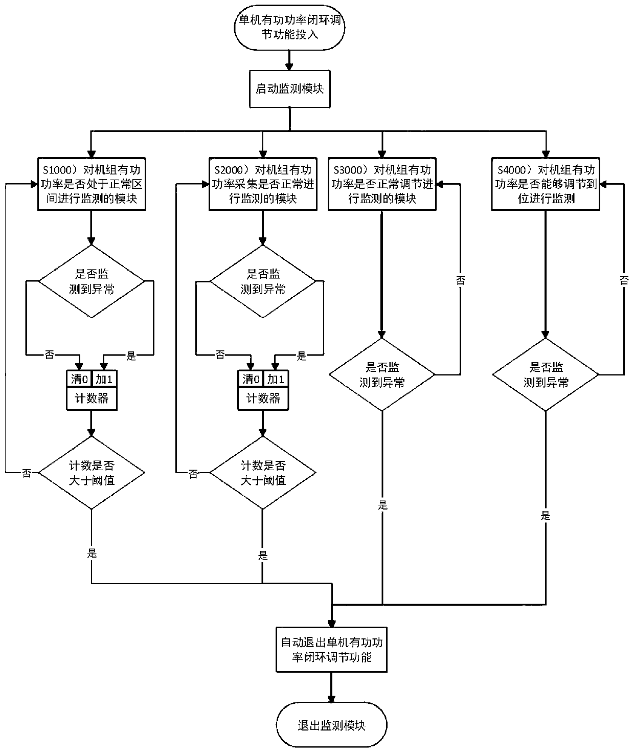 Method for judging abnormity of single-machine closed-loop regulation function of active power of hydraulic generator