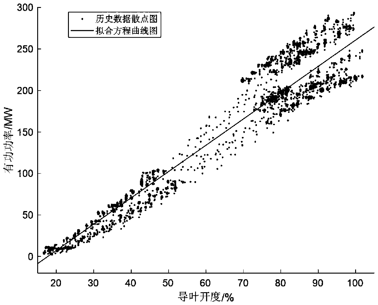 Method for judging abnormity of single-machine closed-loop regulation function of active power of hydraulic generator