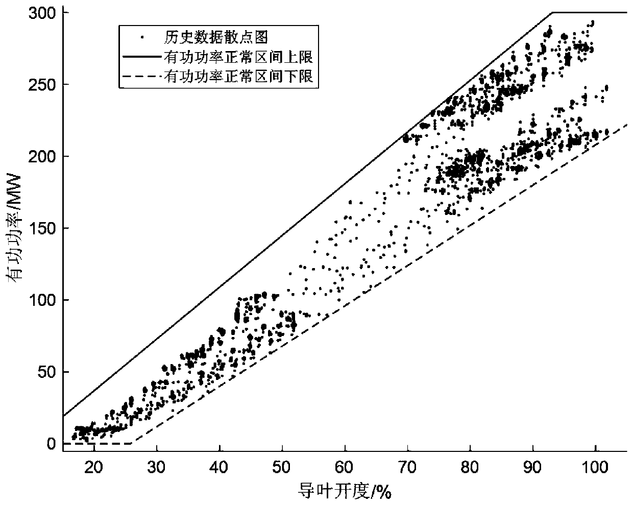 Method for judging abnormity of single-machine closed-loop regulation function of active power of hydraulic generator