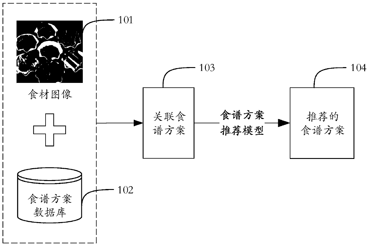 Recipe plan recommending method, device, medium and electronic equipment