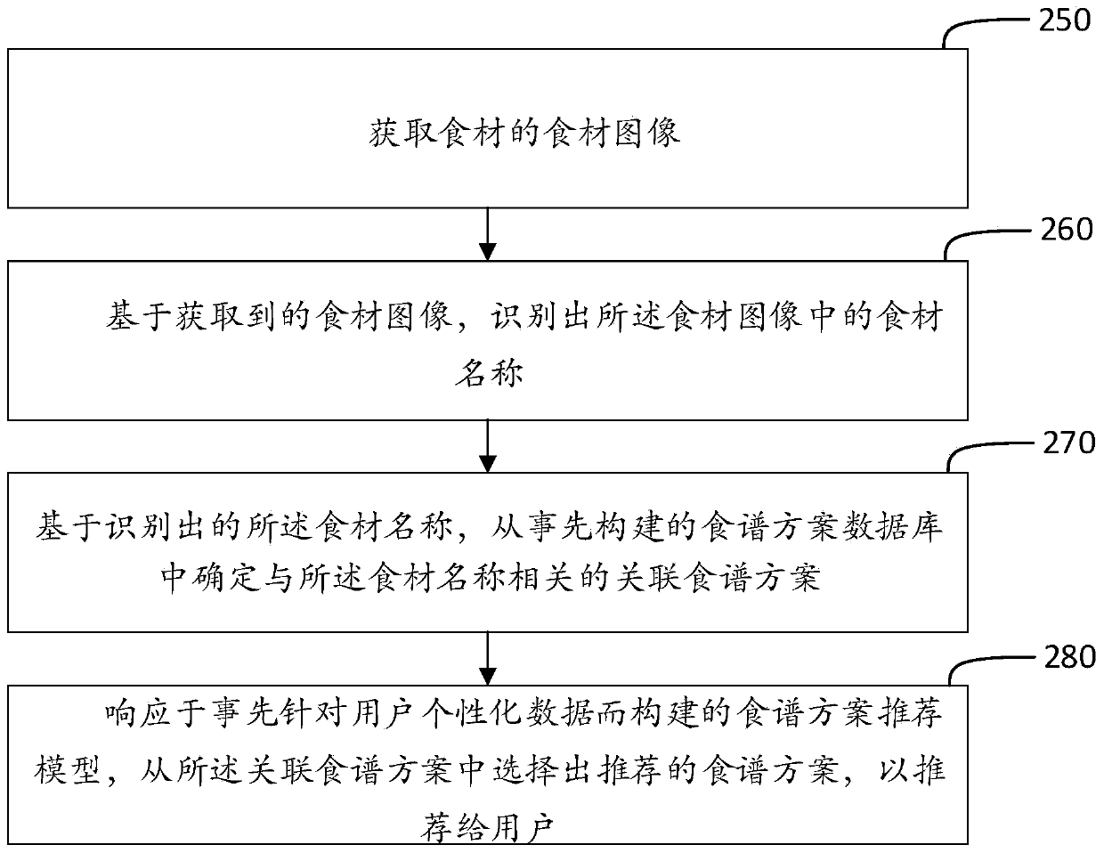 Recipe plan recommending method, device, medium and electronic equipment