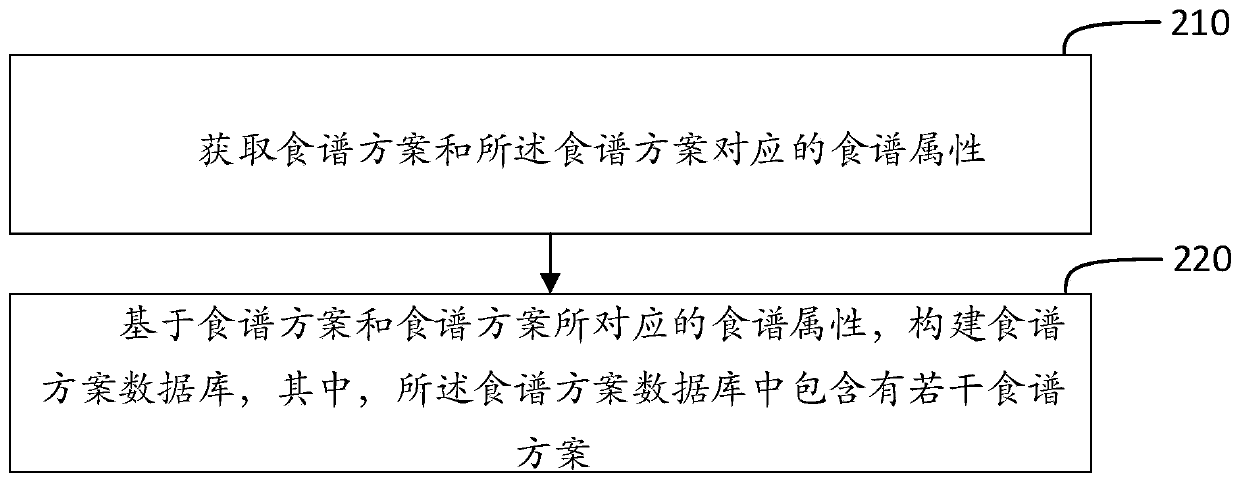 Recipe plan recommending method, device, medium and electronic equipment