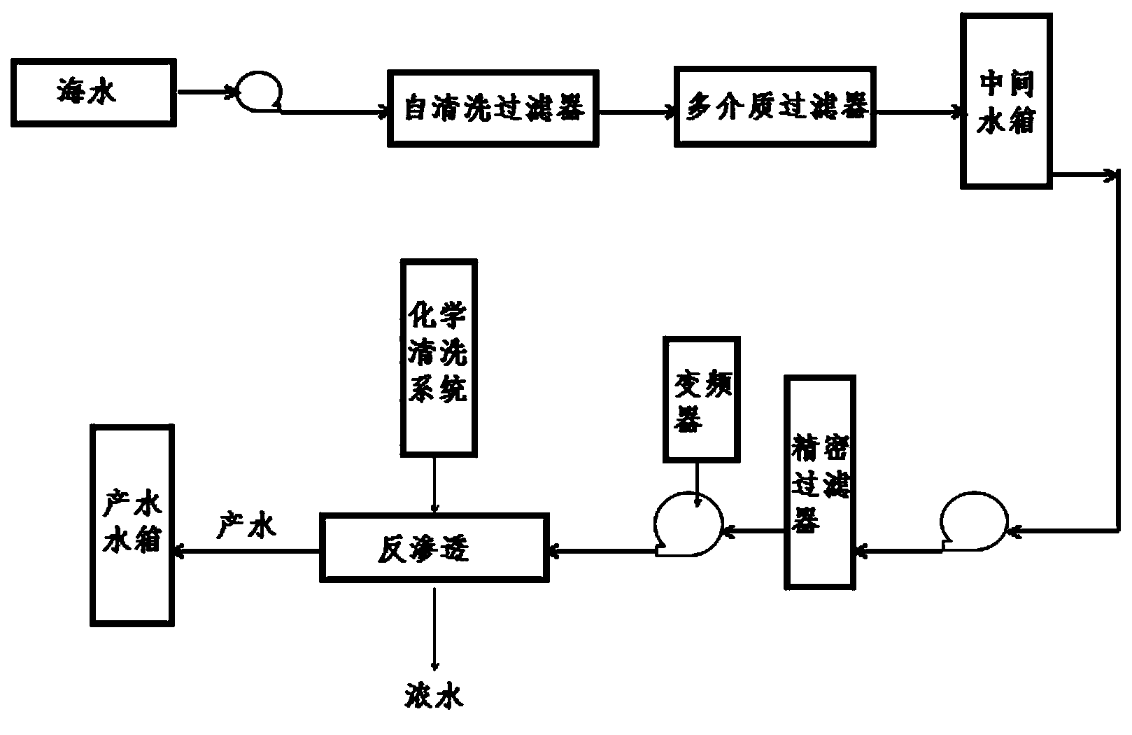 Seawater reverse osmosis desalination technology for boats, and apparatus thereof