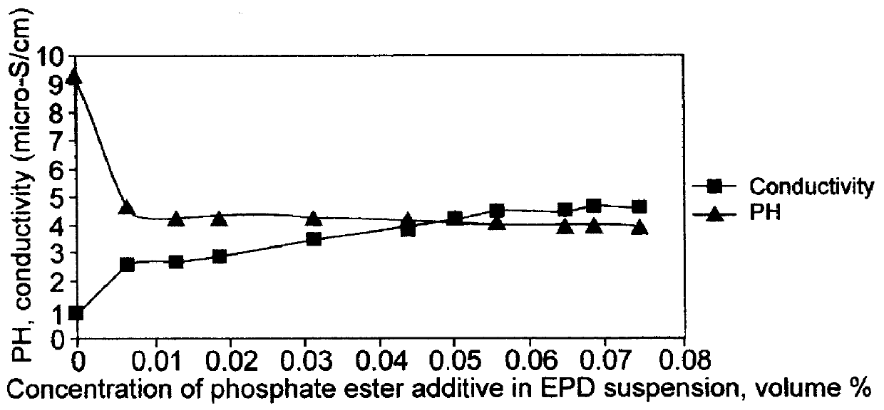 Method of electrophoretic deposition of ferroelectric films using a trifunctional additive and compositions for effecting same