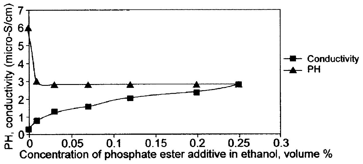 Method of electrophoretic deposition of ferroelectric films using a trifunctional additive and compositions for effecting same