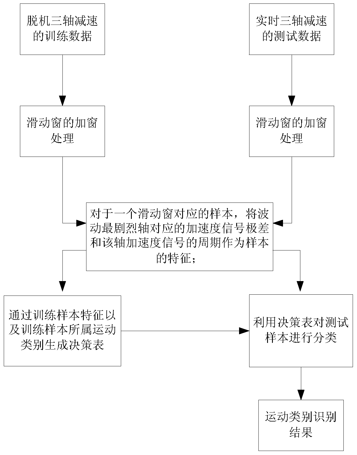 A Pet Motion Recognition Method for Embedded Platform