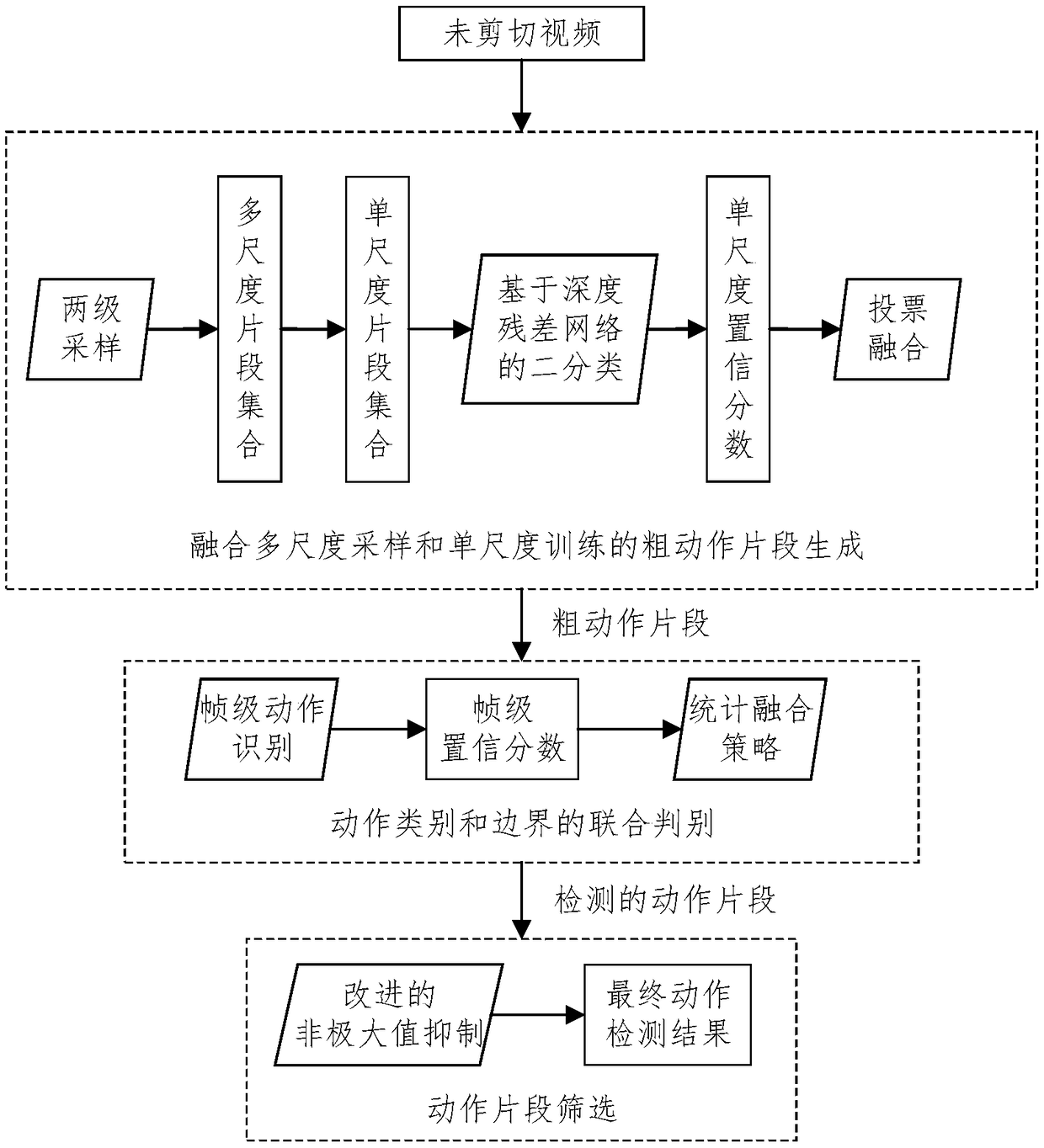 Multistage video action detecting method