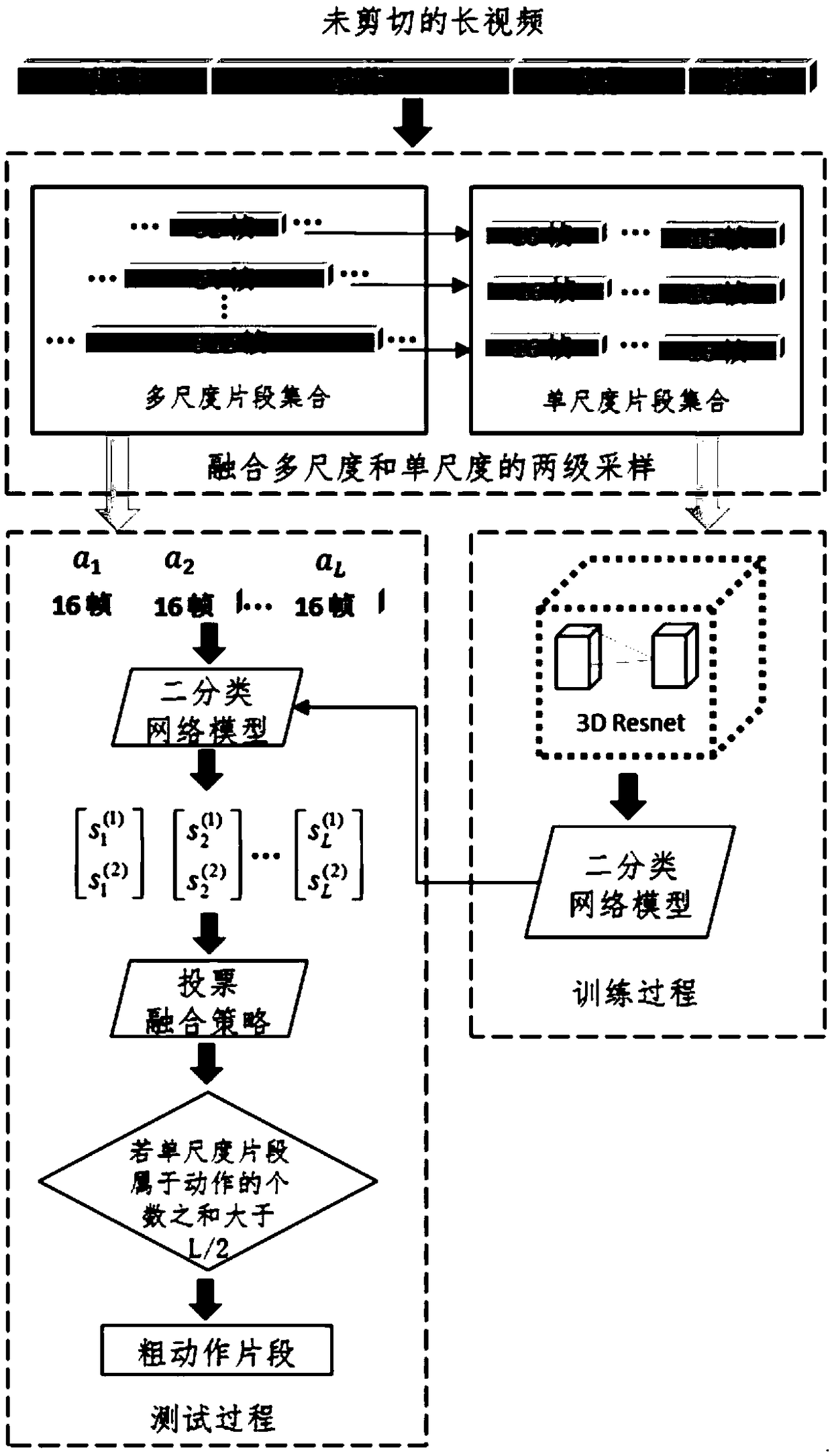 Multistage video action detecting method