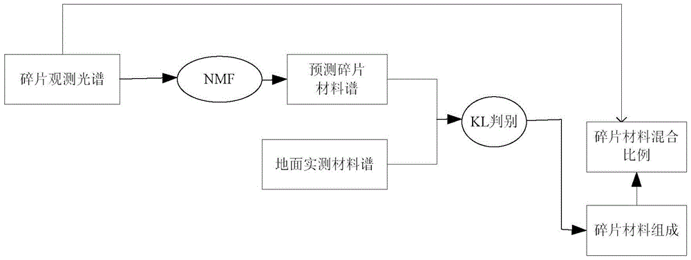 A Material Analysis Method of Space Debris Based on Nonnegative Matrix Factorization