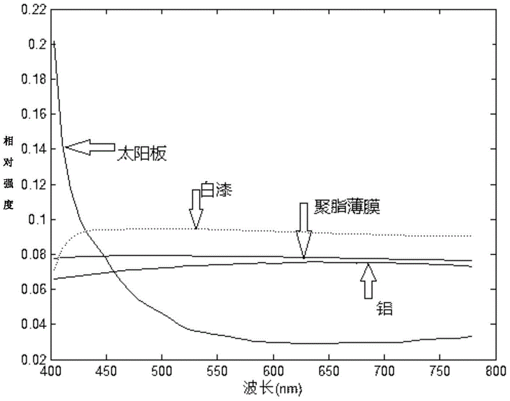 A Material Analysis Method of Space Debris Based on Nonnegative Matrix Factorization