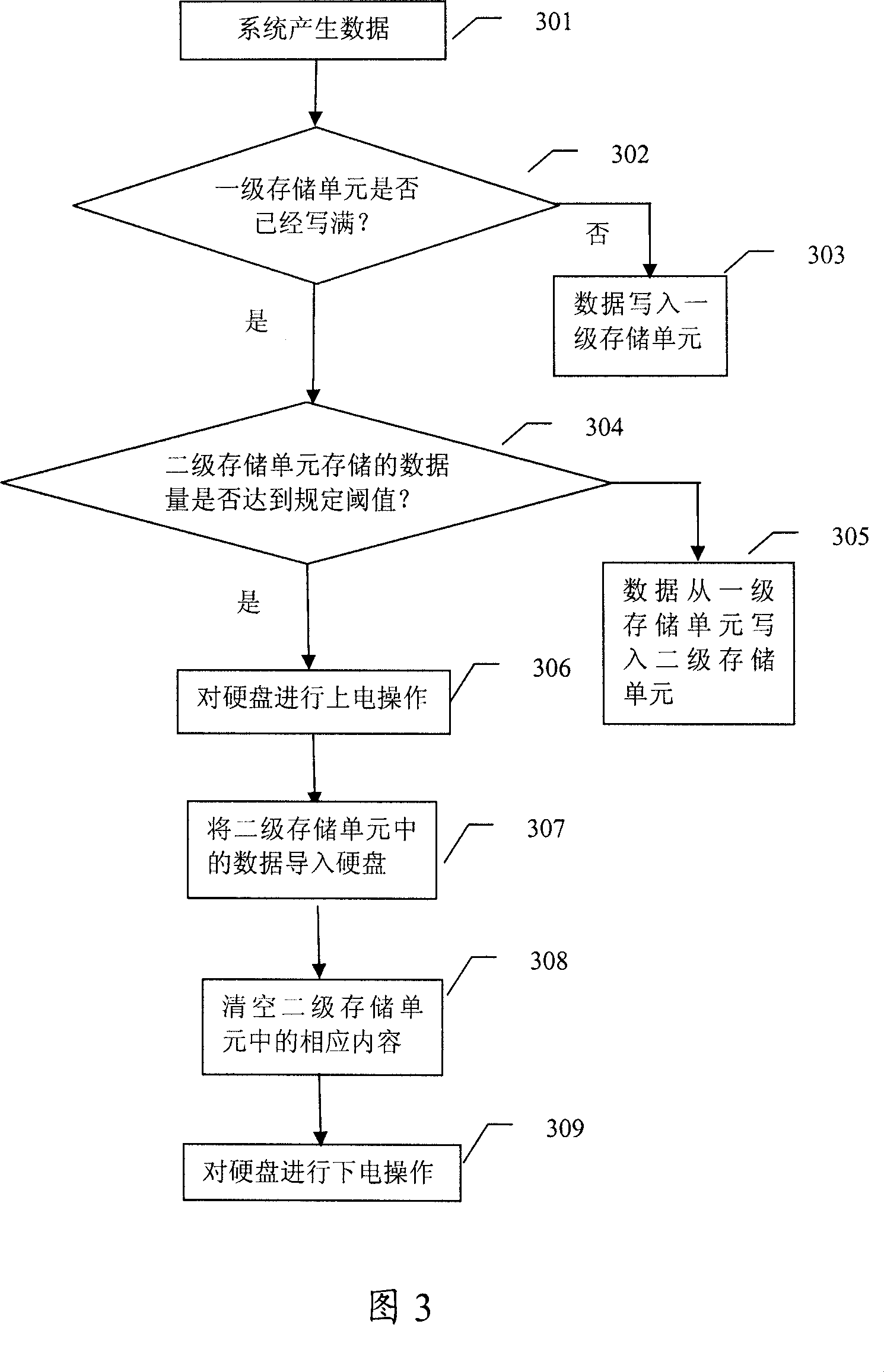 Multi-level buffering type memory system and method therefor