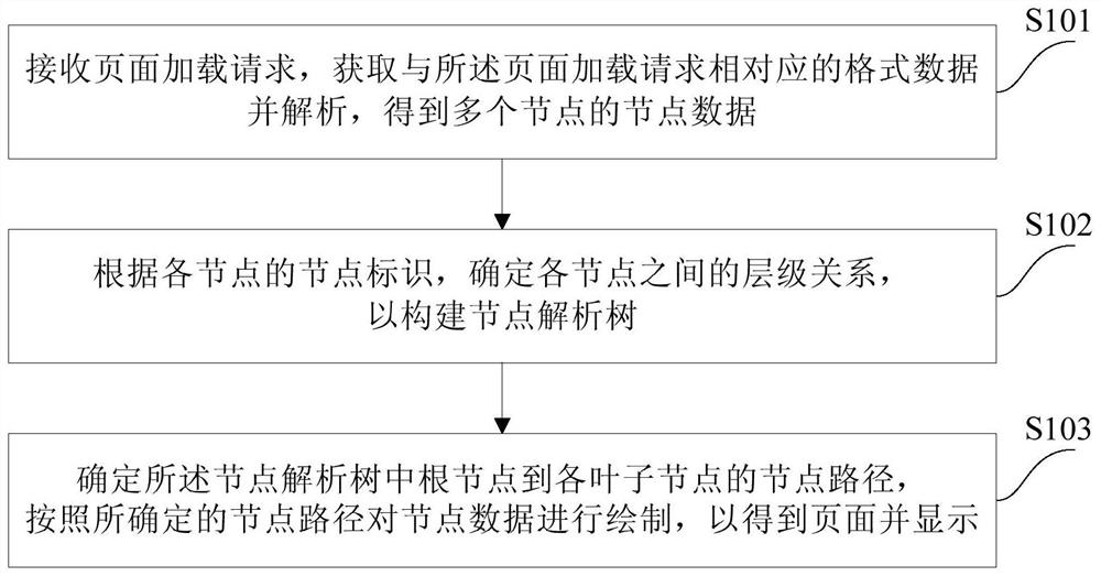 Page construction method and device