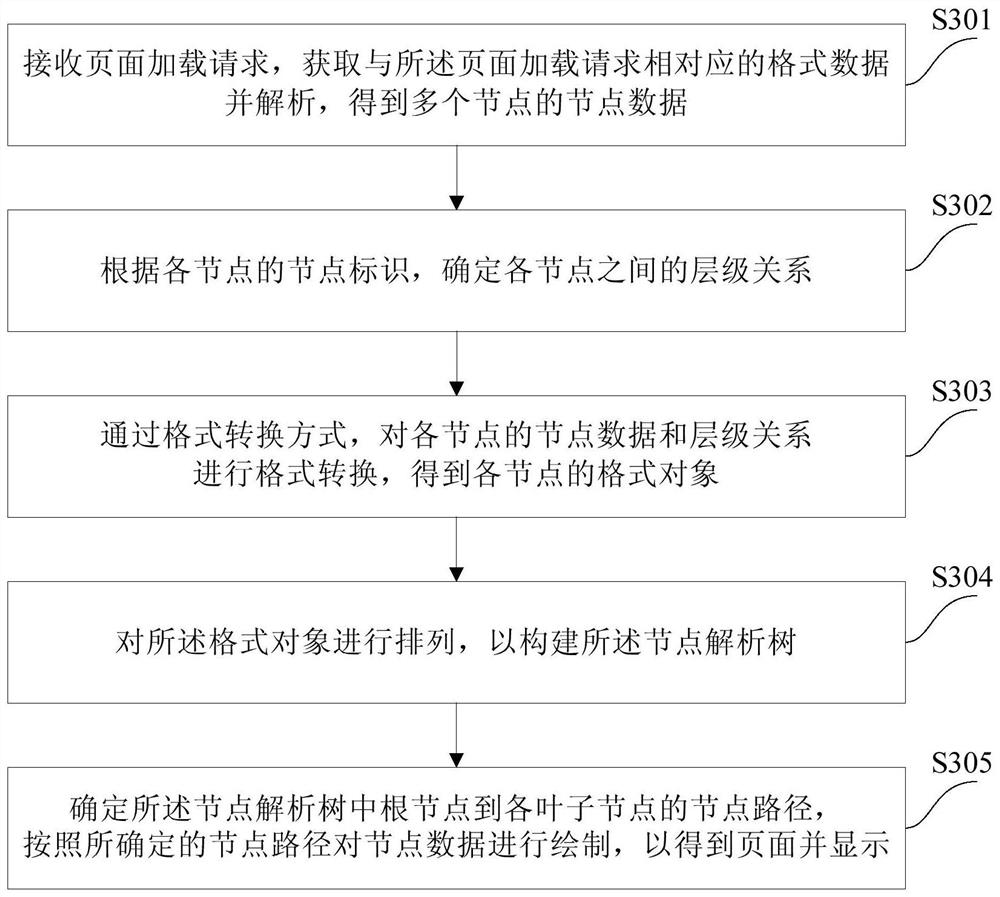 Page construction method and device