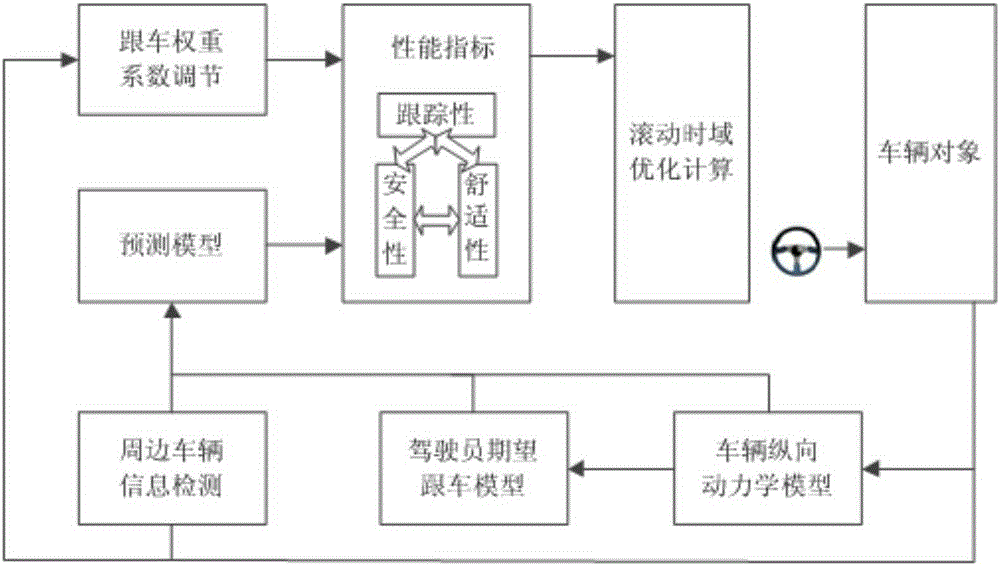 A vehicle multi-objective coordinated lane change assist adaptive cruise control method