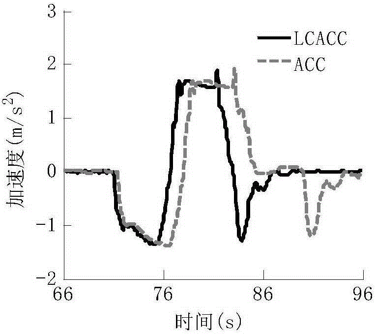 A vehicle multi-objective coordinated lane change assist adaptive cruise control method