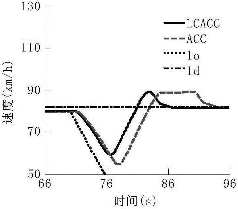 A vehicle multi-objective coordinated lane change assist adaptive cruise control method