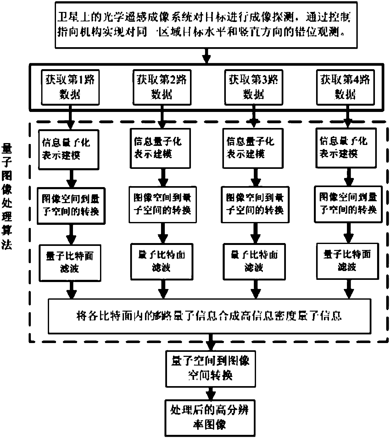 Spaceflight optical remote sensing high-density quantization information processing method