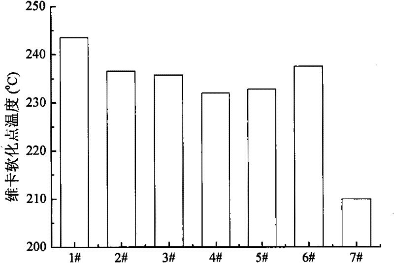 Production method of nylon 66/ polycarbonate/ silicon rubber thermostability engineering plastic