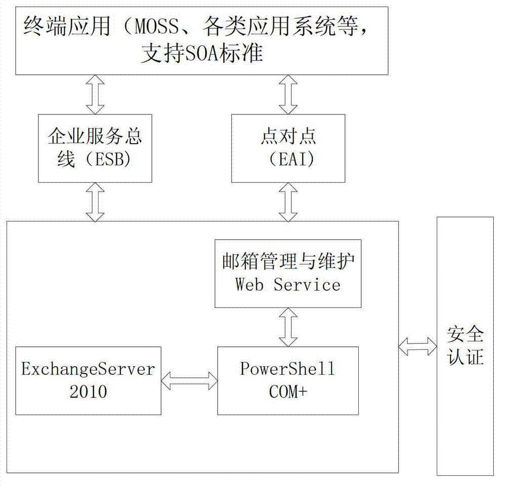 Microsoft Exchange Server 2010 Web service integration development method