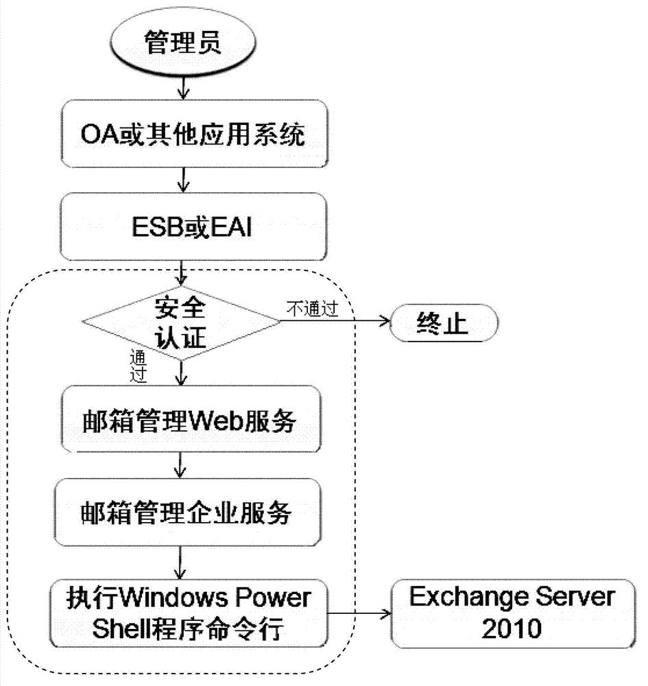 Microsoft Exchange Server 2010 Web service integration development method