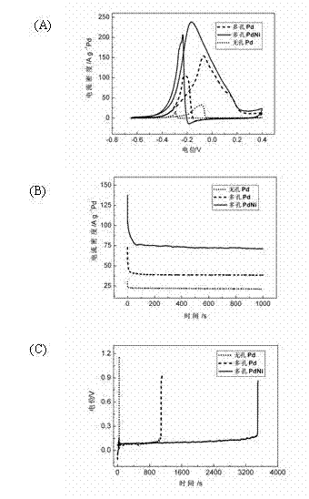 Preparation method of nano-palladium or palladium-nickel alloy catalyst having three-dimensional porous structure