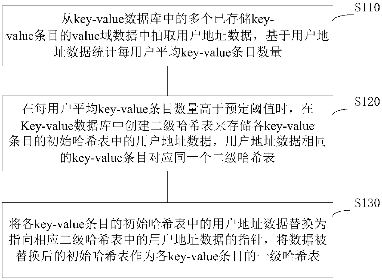 Data compression method, storage method, access method and system in key-value database