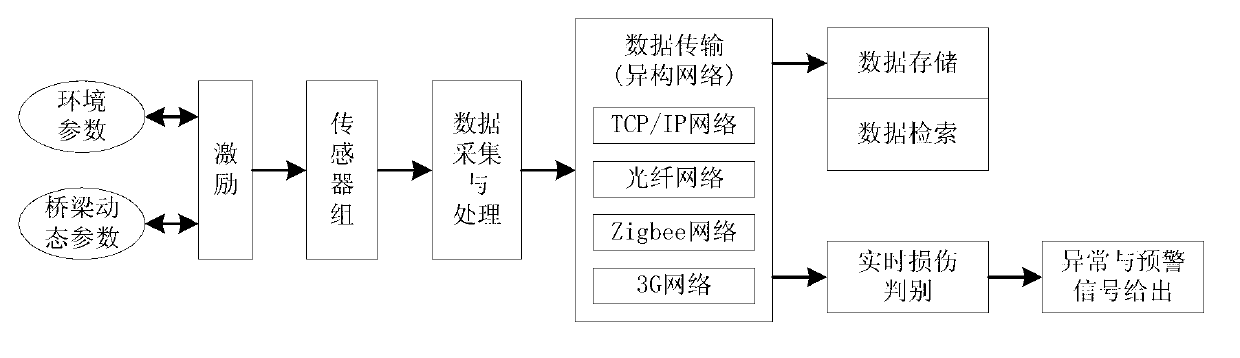 Heterogeneous sensor network and method for bridge and major infrastructure structure safety monitoring and early warning