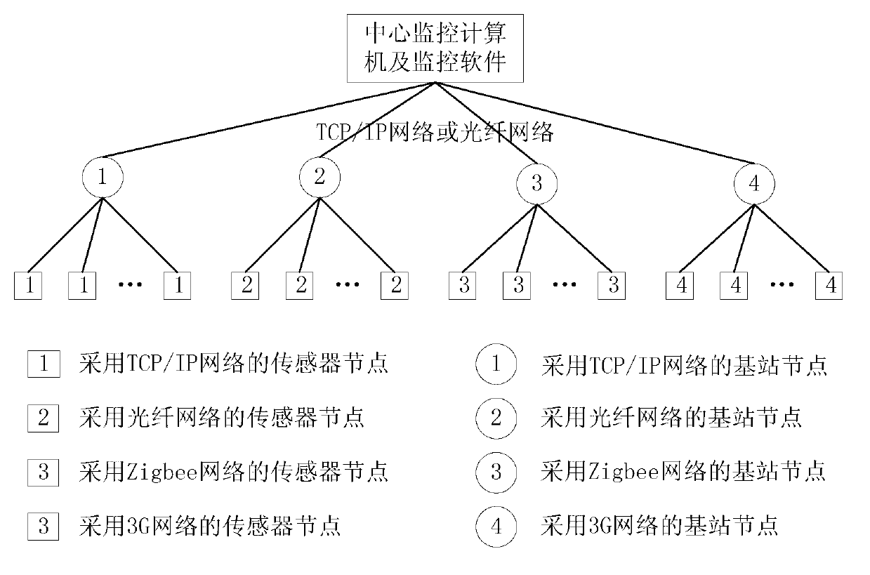 Heterogeneous sensor network and method for bridge and major infrastructure structure safety monitoring and early warning