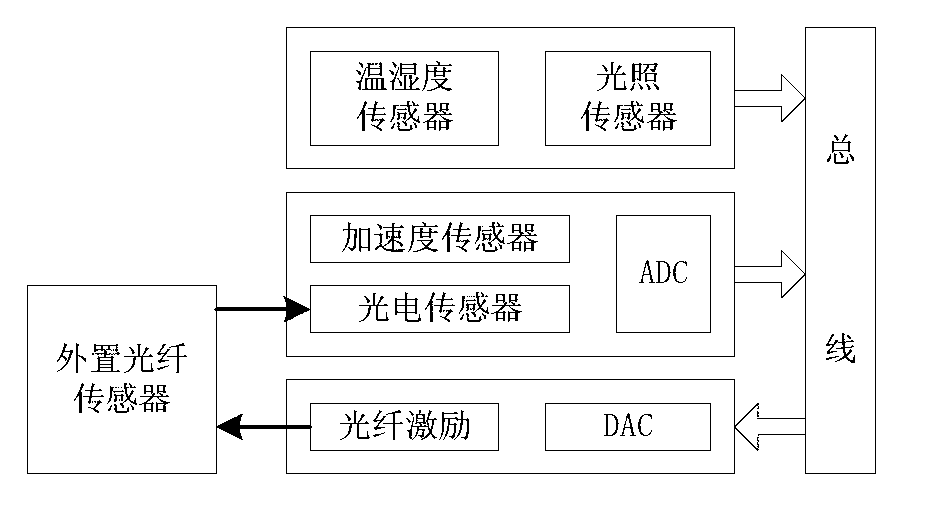 Heterogeneous sensor network and method for bridge and major infrastructure structure safety monitoring and early warning