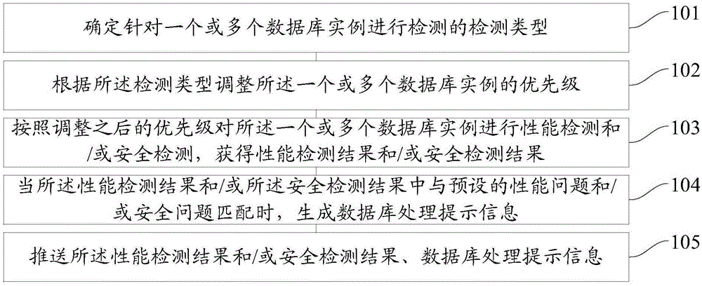 Detection method and device of cloud-based database