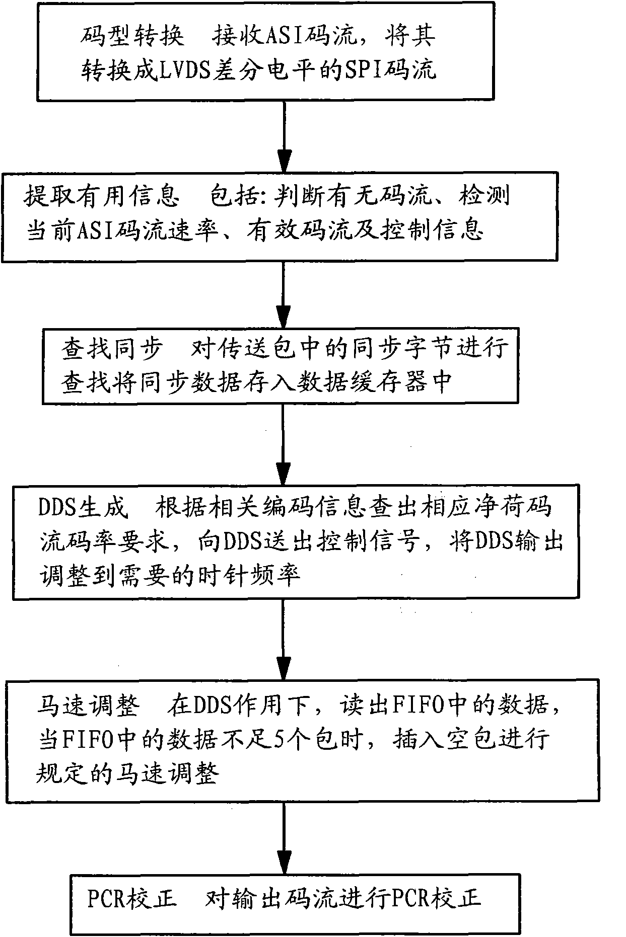 Method for converting ASI code stream into SPI code stream and interface circuit for realizing same