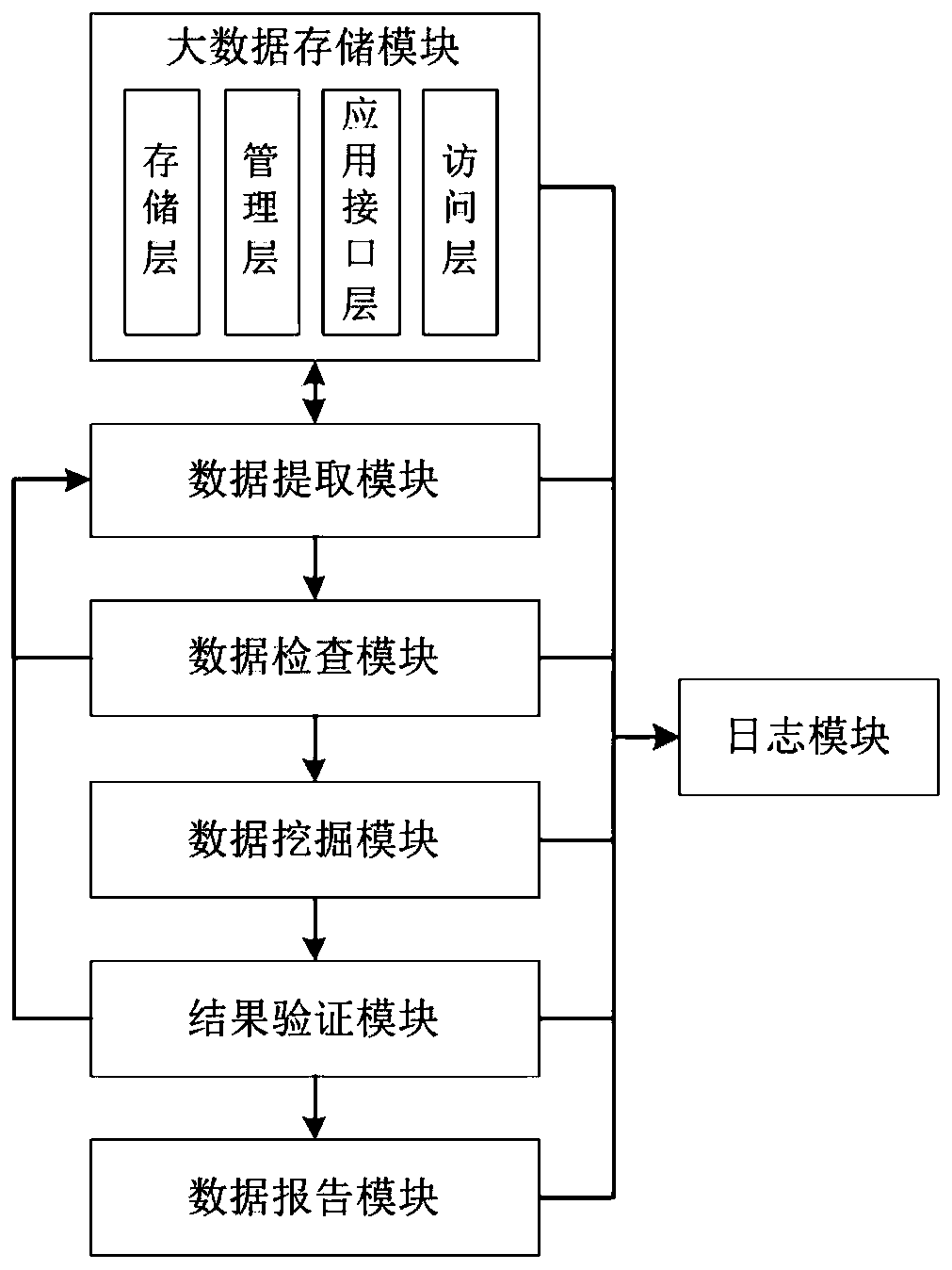 A Big Data Mining System