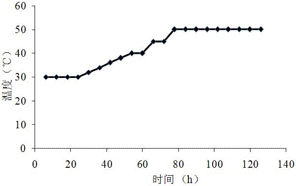 A kind of gastrodia elata variable temperature drying method