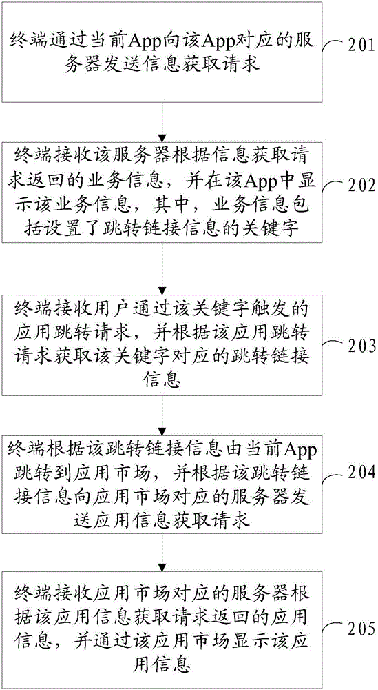 Method and apparatus for processing application information