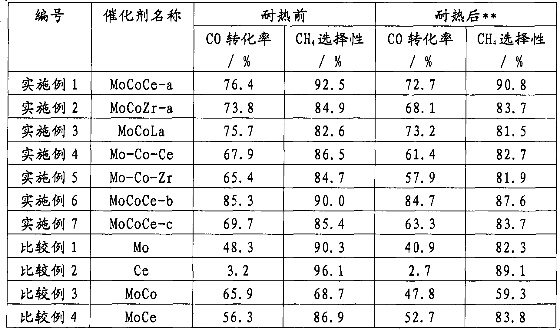 Sulfur-tolerant methanation catalyst and its preparation method