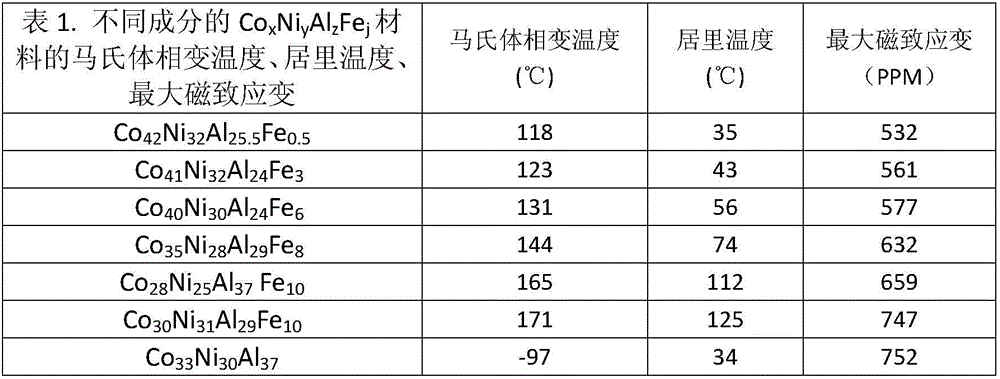 Memory alloy driven by magnetic field to deform and preparing method of memory alloy