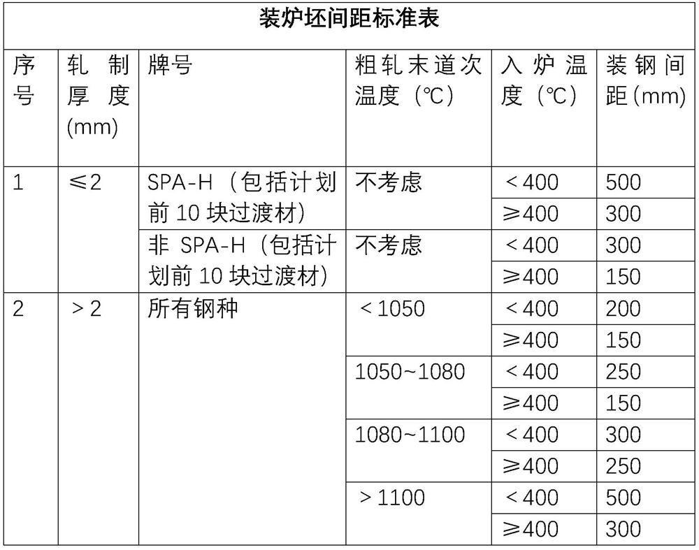 A method for determining the steel loading time and preventing the hot-delivery billets from damaging the furnace equipment