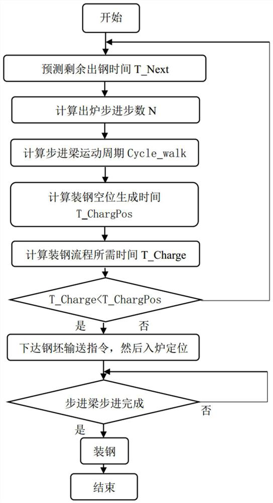 A method for determining the steel loading time and preventing the hot-delivery billets from damaging the furnace equipment