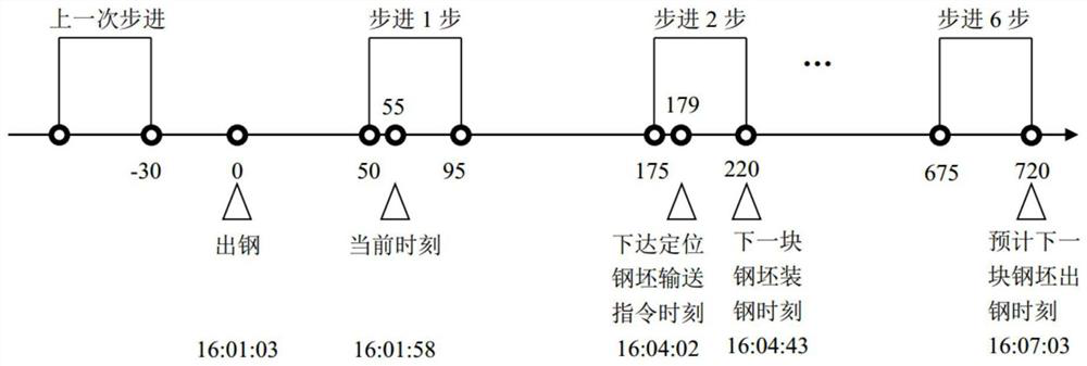 A method for determining the steel loading time and preventing the hot-delivery billets from damaging the furnace equipment