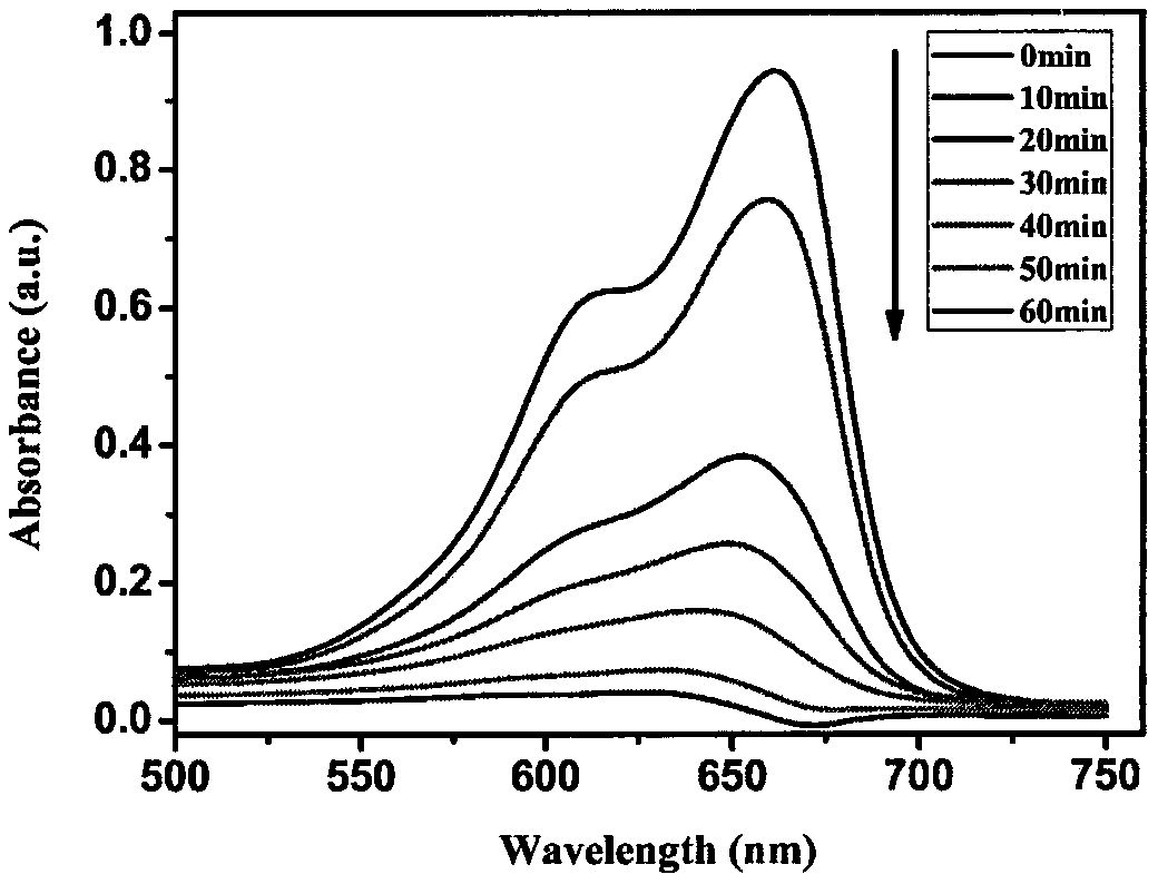 Synthesis of copper complex and application of copper complex as photodegradation catalyst