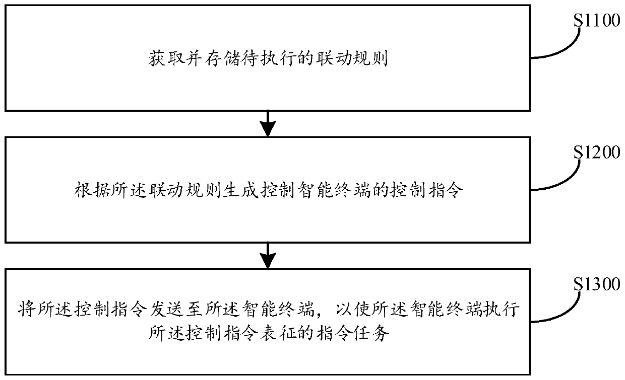 Intelligent terminal control method and device, electronic equipment and storage medium