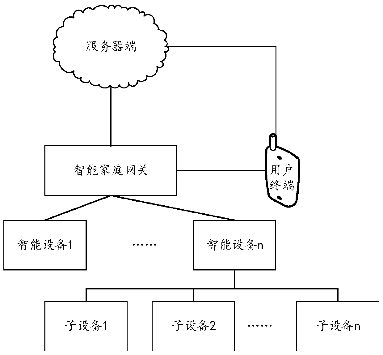 Intelligent terminal control method and device, electronic equipment and storage medium