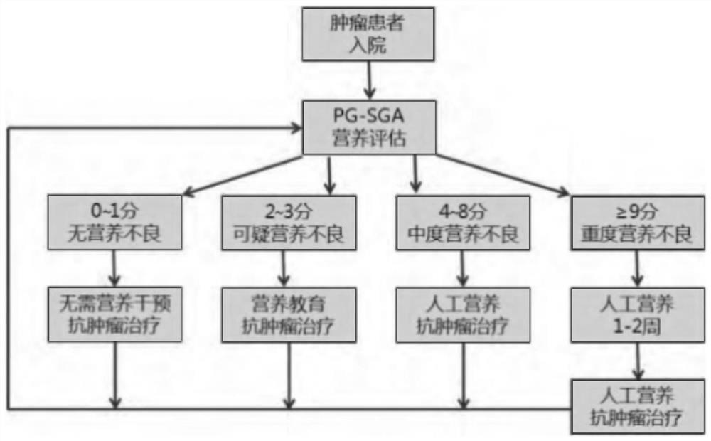 P16-based lung cancer postoperative comprehensive rehabilitation management method