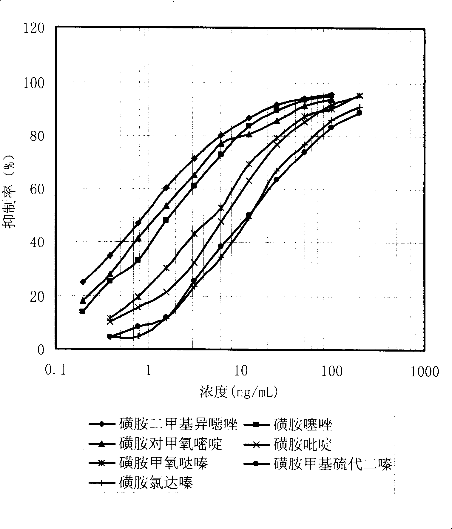 Detecting reagent kit and detecting method for sulphonamides multi-relict in animal derived food