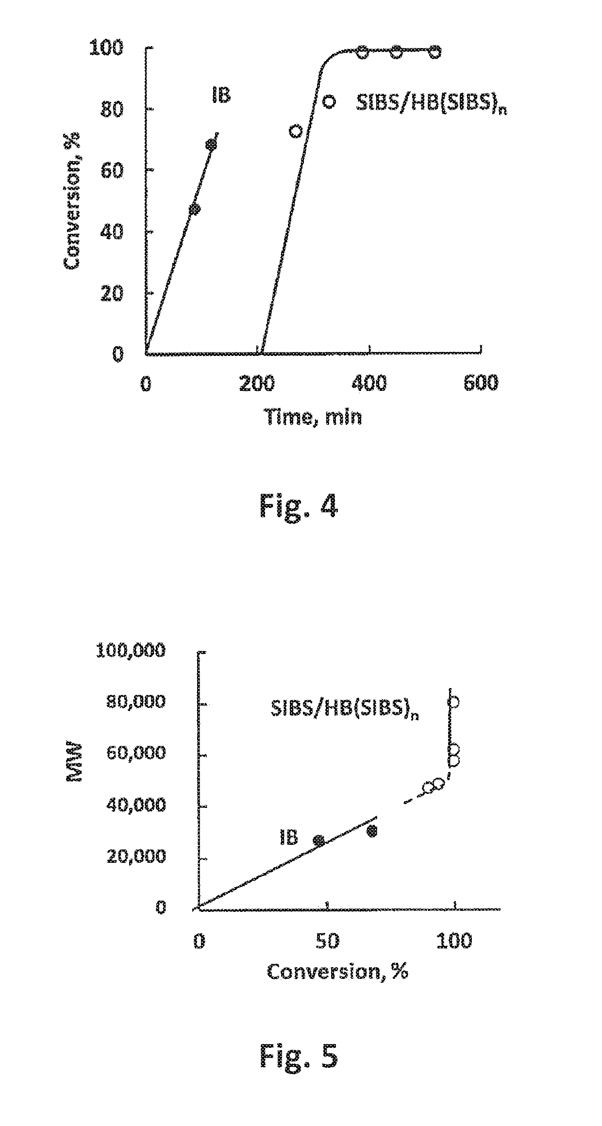 Styrenic block copolymer-hyperbranched styrenic block copolymer networks