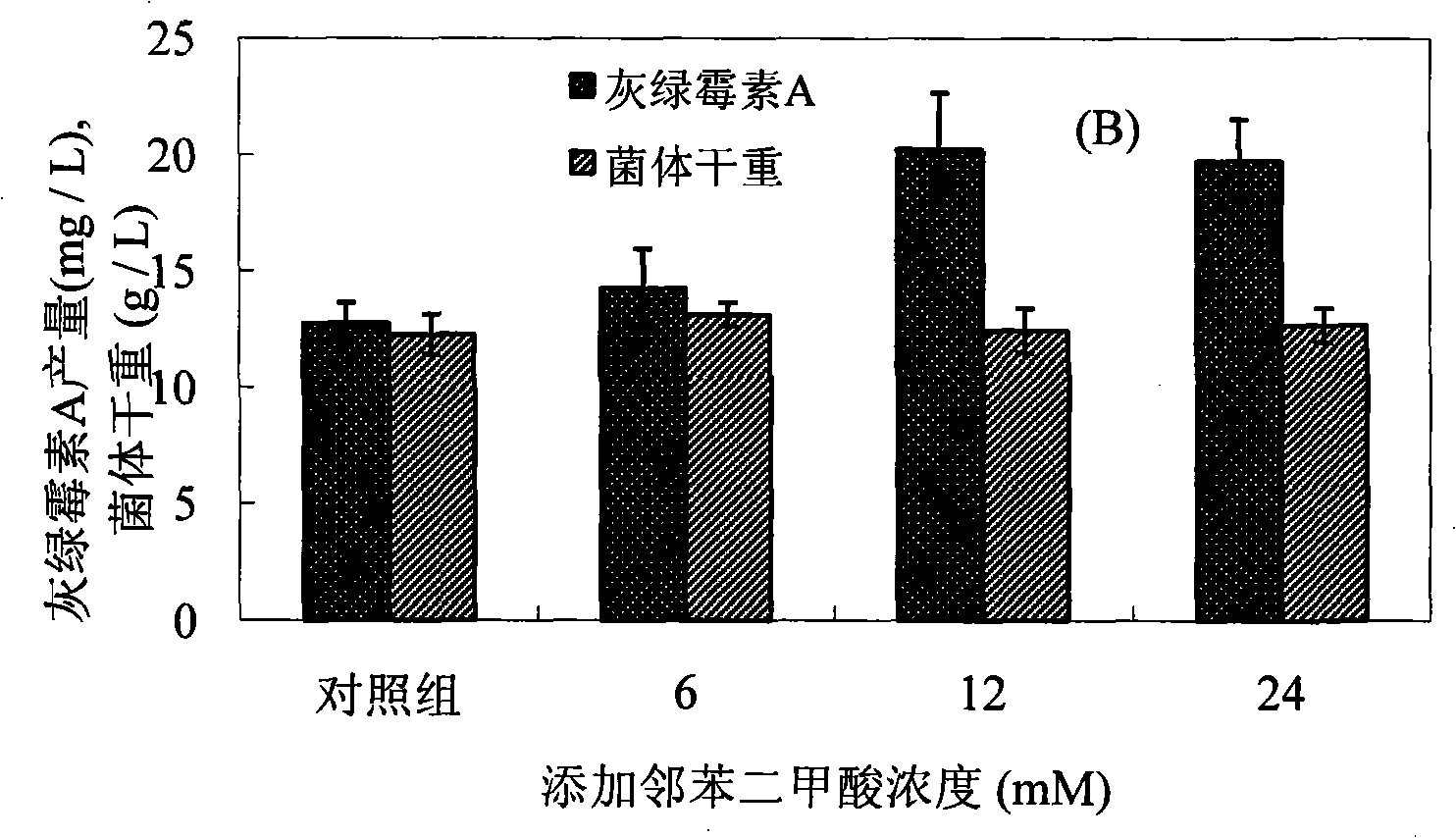 Method for improving volume of production of griseoviridin with accelerant addition