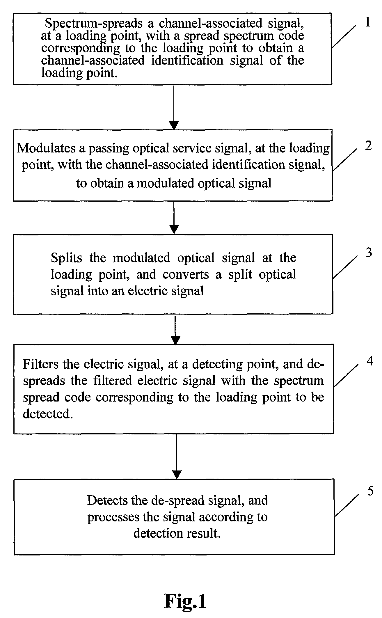 Method and apparatus for loading, detecting, and monitoring channel-associated optical signals