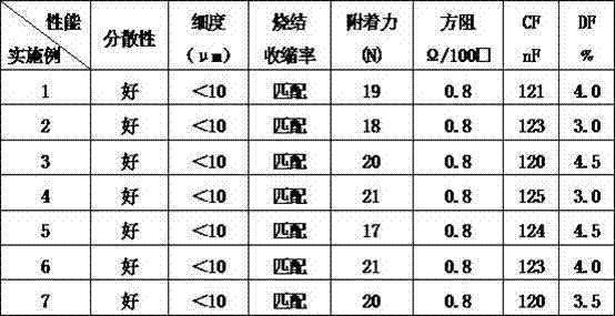 Silver conductor paste for semiconductor ceramic capacitor electrode and preparation method of silver conductor paste