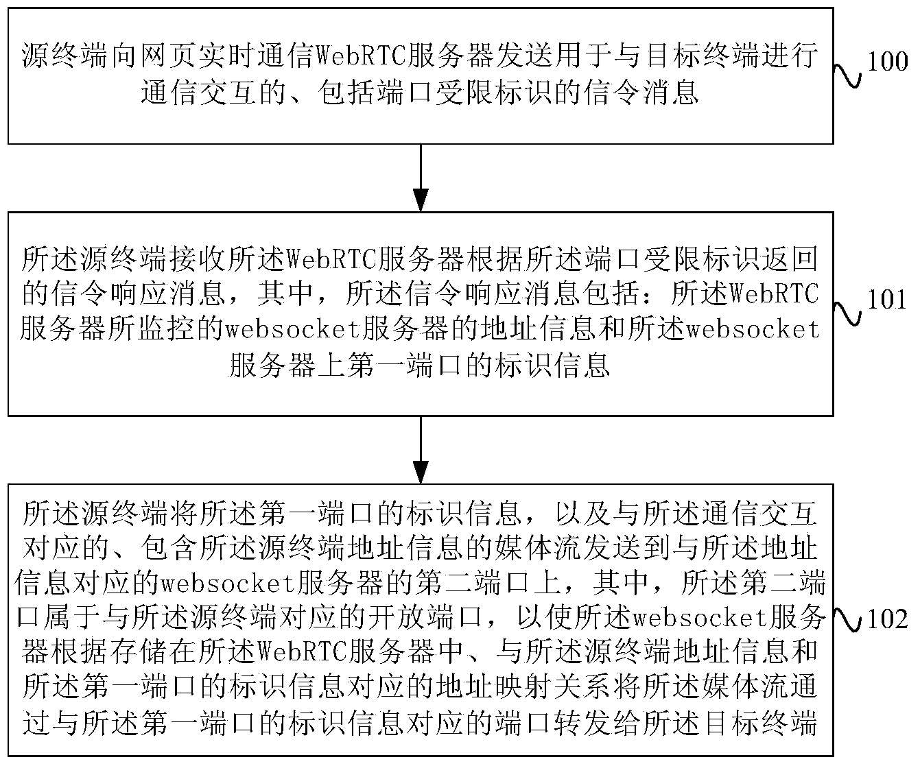 Firewall traversal method, equipment and system based on web page browser communication