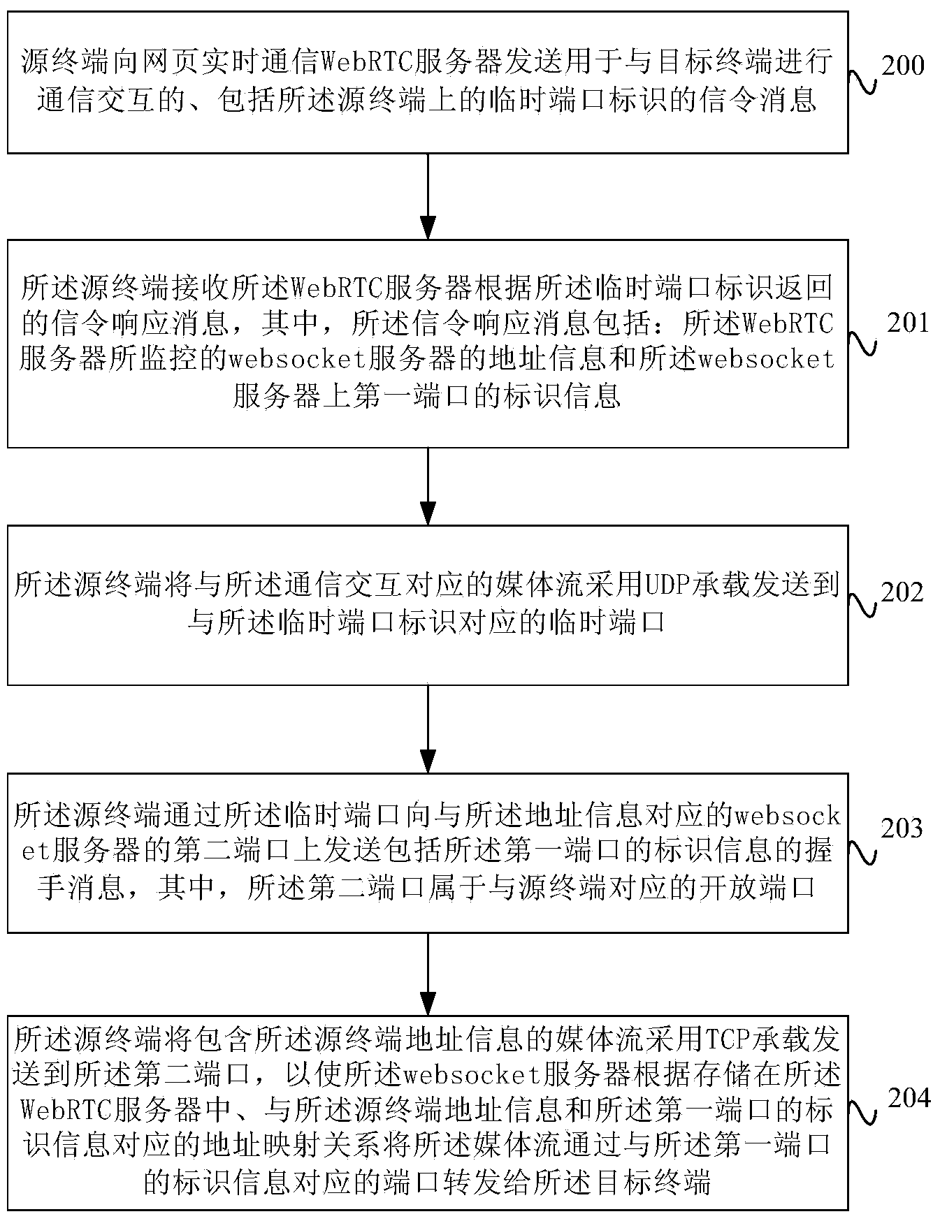 Firewall traversal method, equipment and system based on web page browser communication